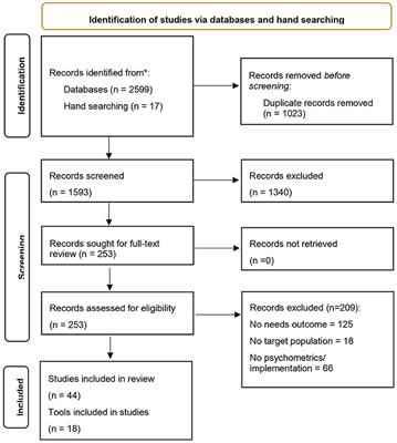 A Systematic Review of the Development and Implementation of Needs-Based Palliative Care Tools in Heart Failure and Chronic Respiratory Disease